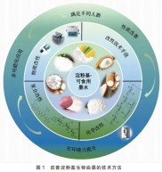 江南大学金征宇院士团队：3D打印技术在淀粉基吞咽障碍食品中的应用