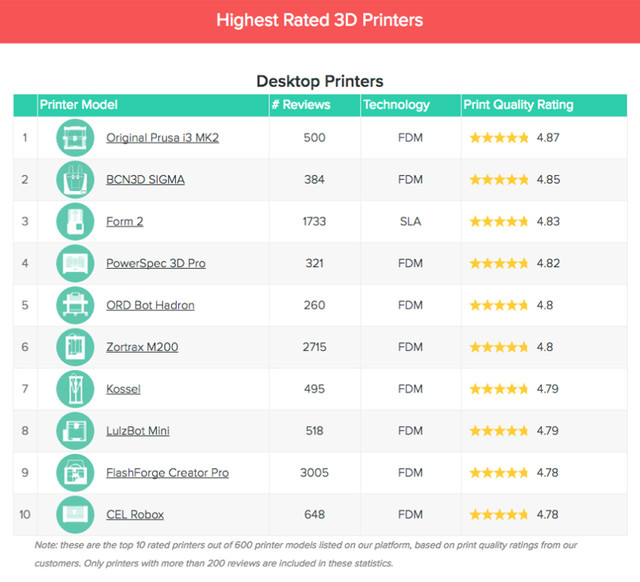 3D Hubs 2017Q1ȫ3Dӡ