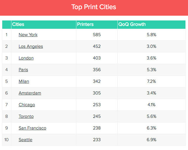 3D Hubs 2017Q1ȫ3Dӡ