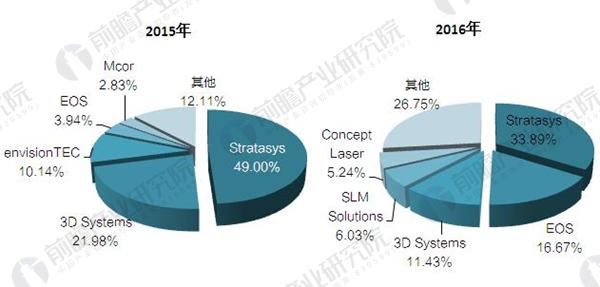 2017ȫҵ3Dӡ StatasysȾӵһ