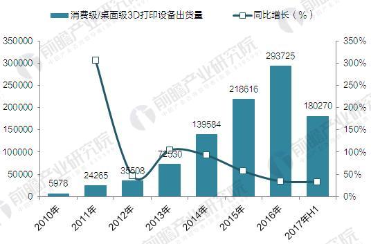 2017年全球消费级3D打印机市场分析 XYZprinting保持领先