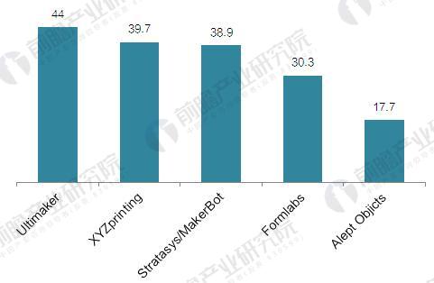 2017年全球消费级3D打印机市场分析 XYZprinting保持领先