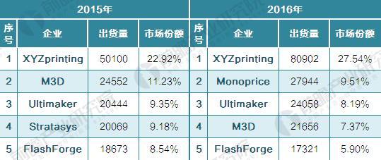2017年全球消费级3D打印机市场分析 XYZprinting保持领先