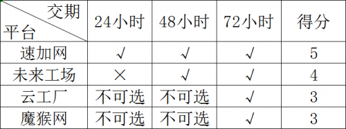 (图八:四大平台交期选择对比)