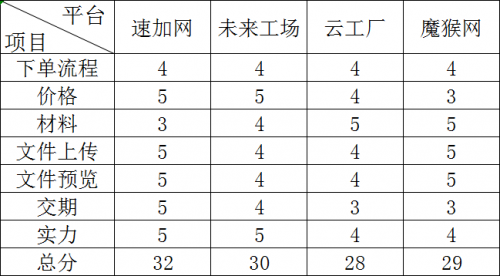 (图九:综合得分对比)