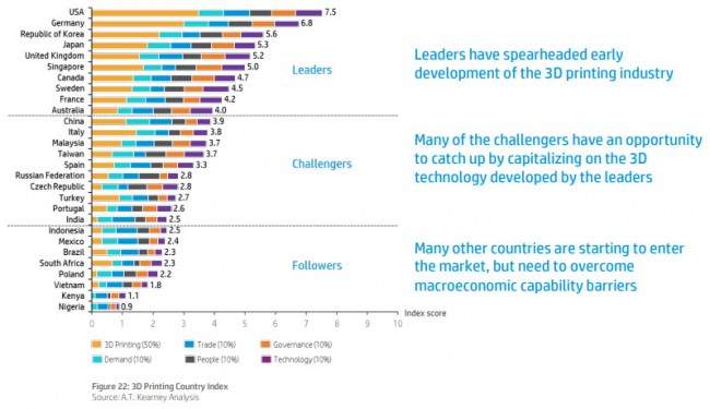 3d printing country index