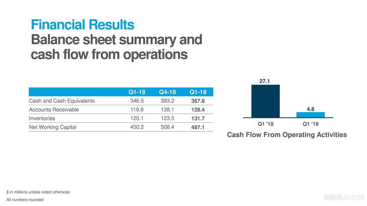 Stratasys Q1 2019ʲծժҪ