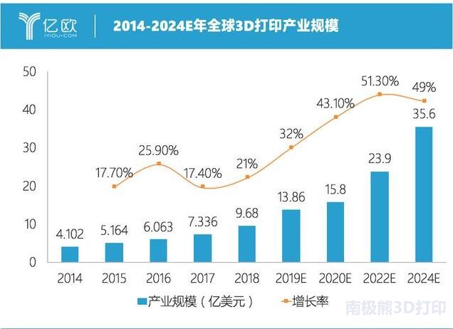 2020年，全球3D打印产业规模达千亿人民币