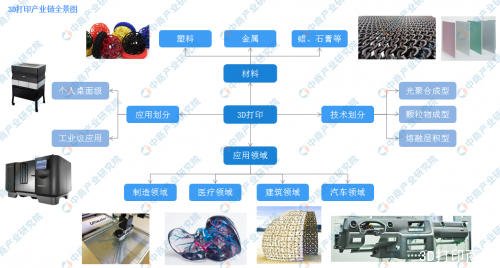 2019年中国3D打印行业市场现状分析及发展前景预测