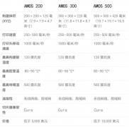 Chicago Additive推出AMOS 300，军方FDM 3D打印技术首次民用化