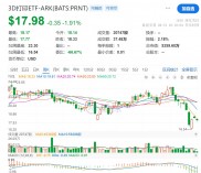 海外3D打印概念股ETF-ARK市值只有5300多万美元