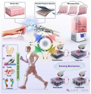 综述：3D打印微结构助推柔性压力传感器性能提升
