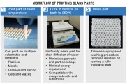 麻省理工学院研究人员破解玻璃3D打印难题—新技术可在低温下打印无机复合玻璃