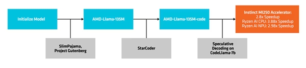 AMD发布首个AI小语言模型:6900亿token、推测解码提速3.88倍