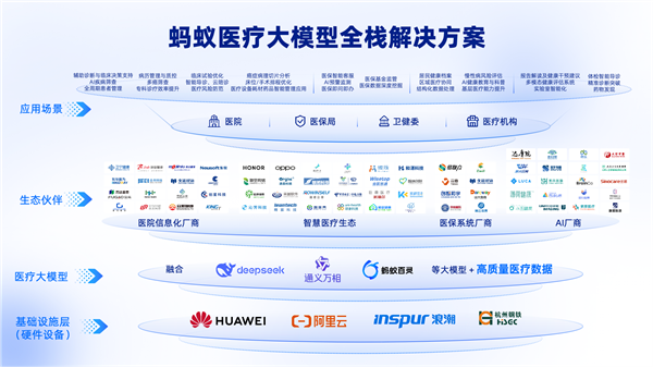 蚂蚁医疗大模型解决方案正式发布!医院、医生、用户三大产品体系升级