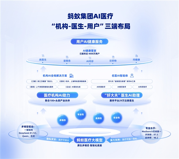蚂蚁医疗大模型解决方案正式发布!医院、医生、用户三大产品体系升级