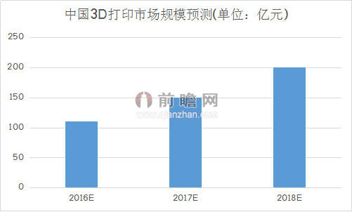 3D打印酝酿创业融资神话 政策加持产业爆发在即