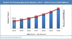 <b>3D打印材料市场预计在2020将达1.4亿美元</b> <b>3D打印材料市场预计在2020将达1.4亿美元</b>