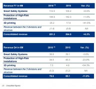 <b>法国公司2016年利用3D打印狂赚近2亿!</b> <b>法国公司2016年利用3D打印狂赚近2亿!</b>