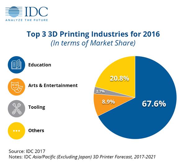 IDC̫ձ2016<a href='https://www.3ddayin.net' target='_blank'><u>3Dӡ</u></a>г106