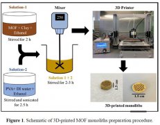 <b>研究员3D打印MOF单体,提高CO2收集效率</b> <b>研究员3D打印MOF单体,提高CO2收集效率</b>