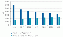 IDCԤ2022ձ3Dӡгﵽ476Ԫ