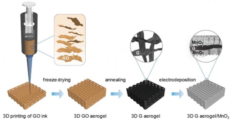 3D打印石墨烯气凝胶可制作强大的超级电容器 3D打印石墨烯气凝胶可制作强大的超级电容器