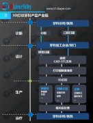 <b>看全面数字化趋势下,口腔3D打印技术的最新亮点</b> <b>看全面数字化趋势下,口腔3D打印技术的最新亮点</b>