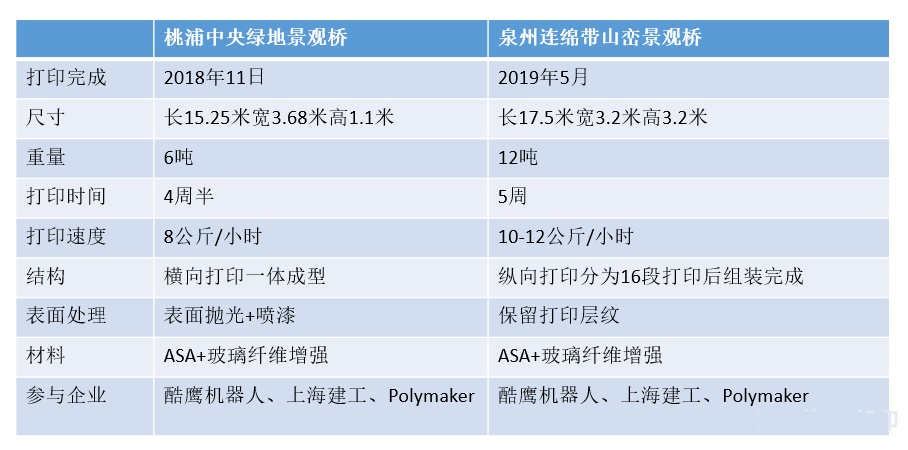 揭秘:长17.5米重12吨站满人也没事,泉州连绵带3D打印桥梁完工 揭秘:长17.5米重12吨站满人也没事,泉州连绵带3D打印桥梁完工