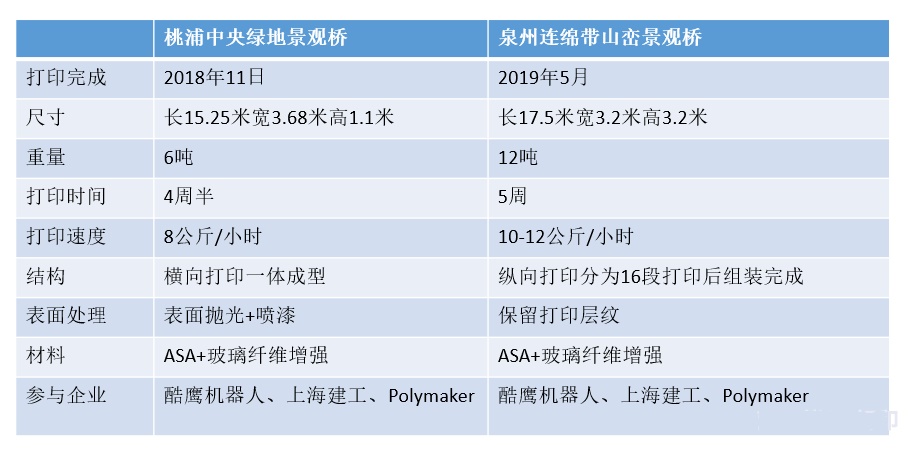 揭秘：长17.5米重12吨站满人也没事，泉州连绵带3D打印桥梁完工