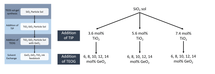 GeO2-SiO2-TiO2的制备主要分为四个阶段 GeO2-SiO2-TiO2的制备主要分为四个阶段