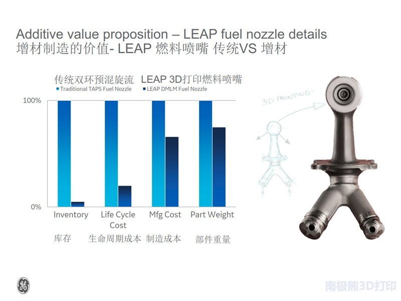 GE LEAPȼ