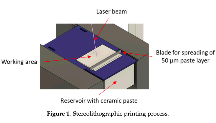 研究团队使用SLA机器对陶瓷植入物进行3D打印(如图所示),然后进行脱脂和烧结步骤 研究团队使用SLA机器对陶瓷植入物进行3D打印(如图所示),然后进行脱脂和烧结步骤