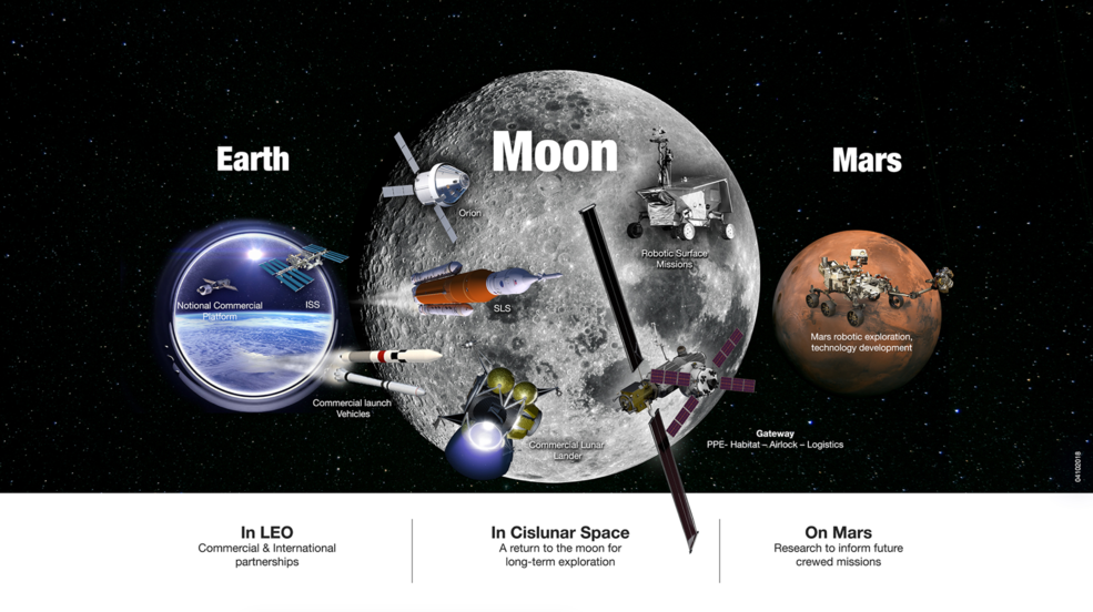 NASA在低地球轨道，绕月球及其表面绕行以及在远至包括火星在内的目的地进行的探索运动