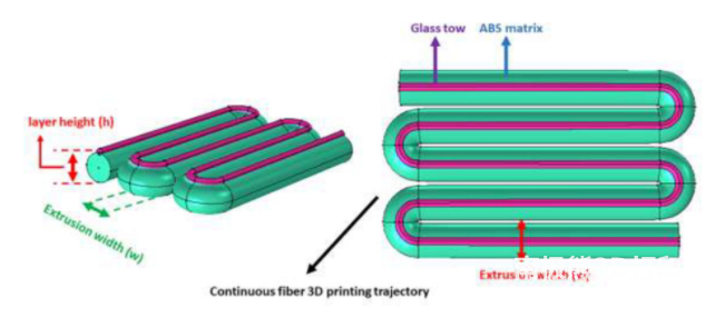 更为坚固的复合材料3D打印线材