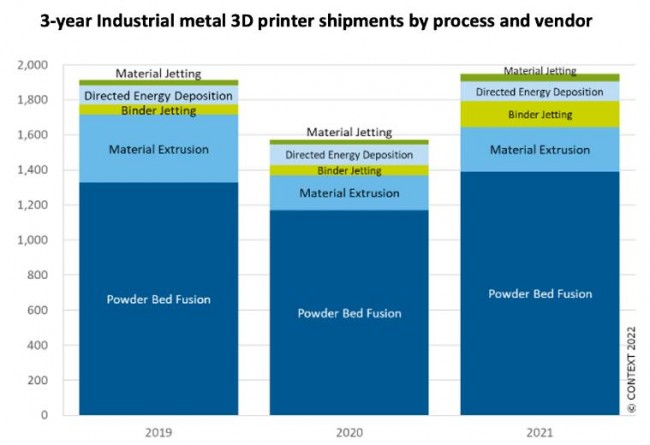 2022年预测增长 22%，CONTEXT报告3D打印市场焕发勃勃生机，超过疫情前