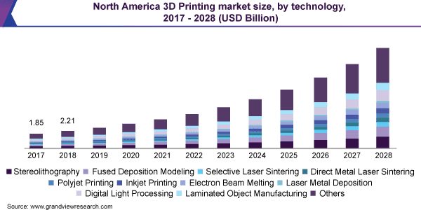 3D打印行业调查分析：市场规模一路攀升 靠谁引领？