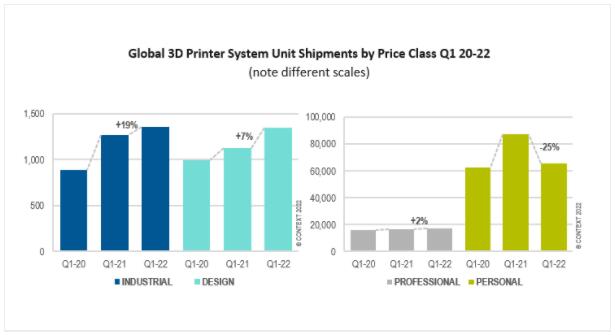 3D打印2022年第一季度强劲增长，美国和西欧的工业3D打印机出货量加速