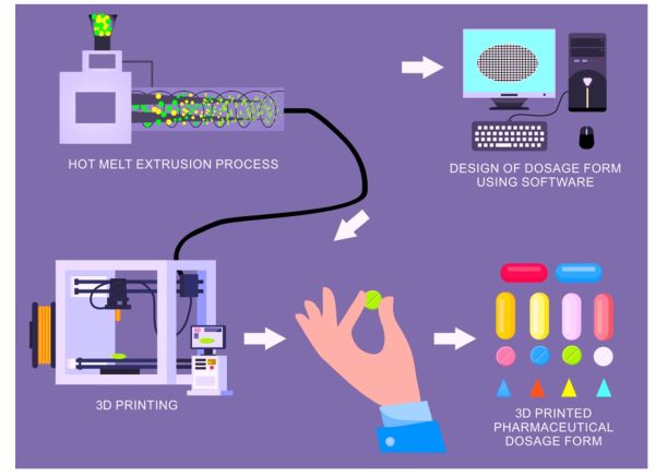 综述：药品3D打印的商业开发