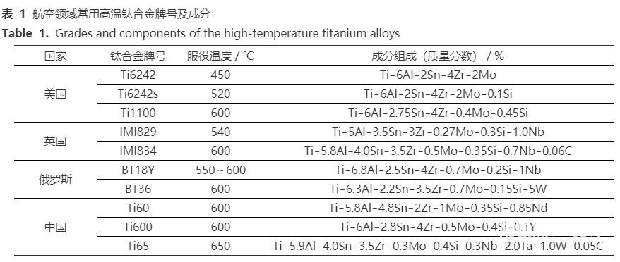 高温钛合金及钛基复合材料增材制造技术研究现状