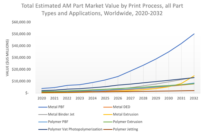 AMR预测，到2032年3D打印行业规模将狂飙至1190亿美元，较2018年188亿美元增长迅猛