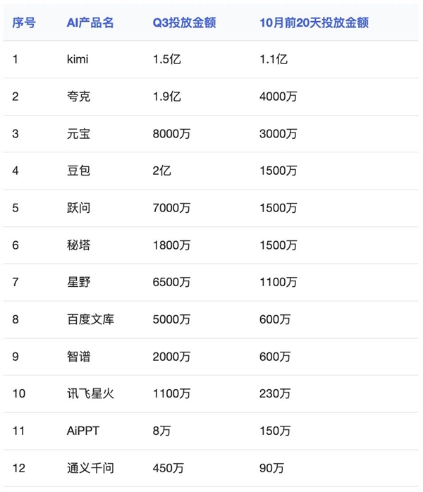 AIͶ̫Kimi 20컨1.1Ԫ20Ͷ1500