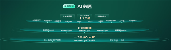 业内首个!京东发布“AI京医”大模型:准确率达99.5%