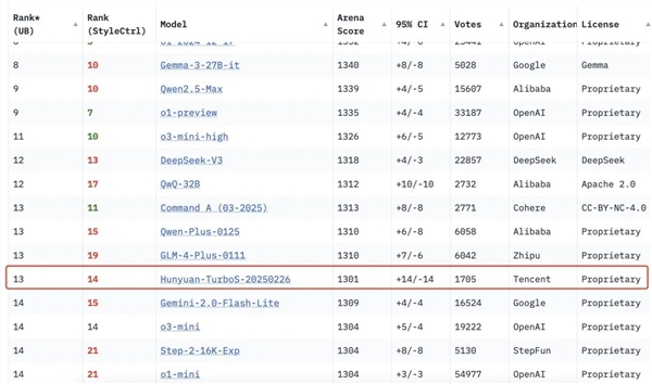 ѶԪ״ϰChatbot ArenaȫTop 15