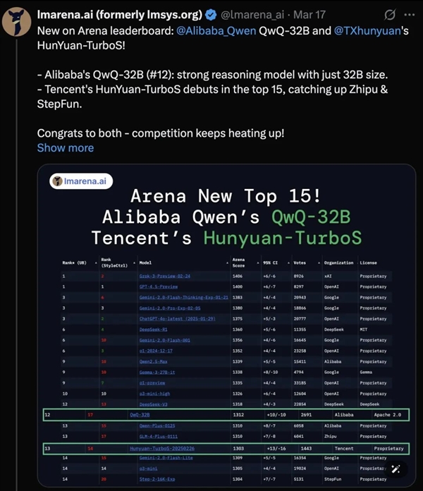 ѶԪ״ϰChatbot ArenaȫTop 15