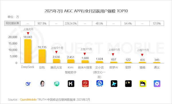 йAIģAPP»TOP10¯DeepSeekһ 1.8ңң