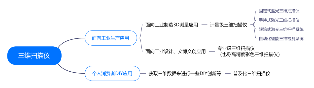 一文讲透 | 光学三维扫描仪的产品分类及各品牌优劣势