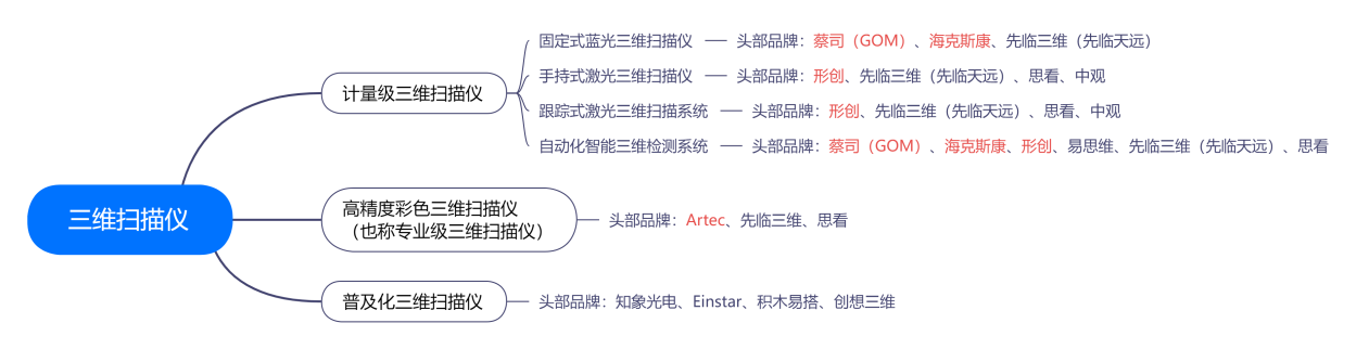三维扫描设备大类分类 三维扫描设备大类分类